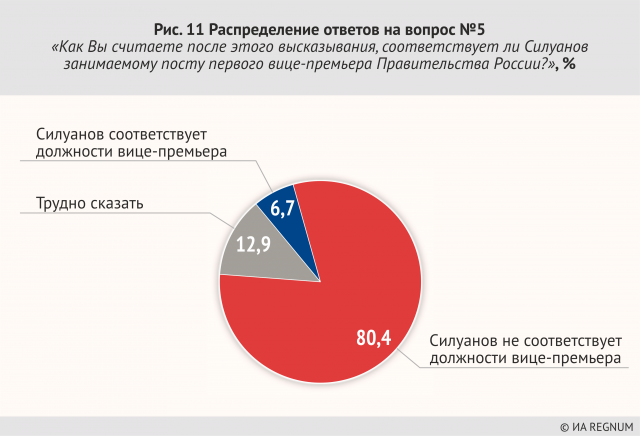 Распределение ответов на вопрос №11 «Как Вы считаете после этого высказывания, соответствует ли Силуанов занимаемому посту первого вице-премьера правительства России?»‚ %