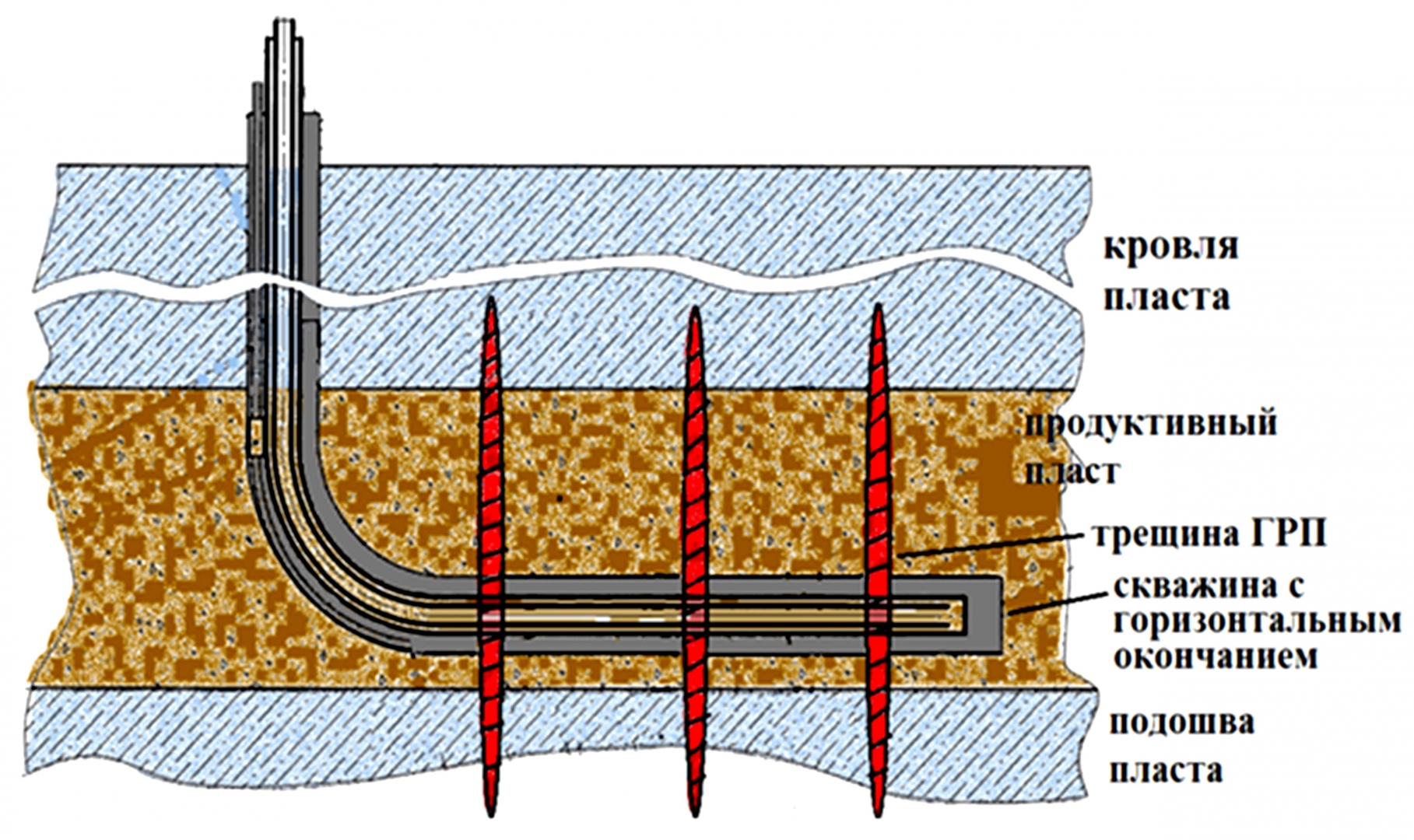 Трещина грп. Гидравлический разрыв пласта нефтяной скважины. Гидравлический разрыв пласта схема. Схема многостадийного гидроразрыва пласта. Схема ГРП В горизонтальной скважине.