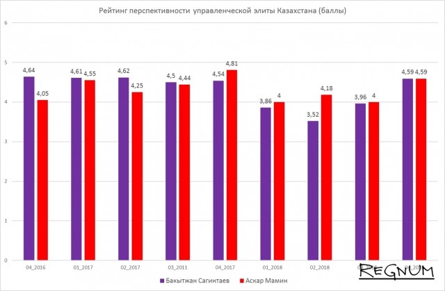 Баллы казахстана