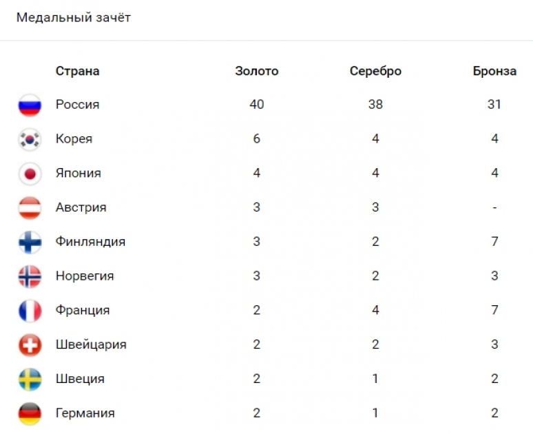 Итоги игр 2019. Олимпийские игры медальный зачет. Медальный зачет олимпиады 2021. Призёры летних Олимпийских игр в общекомандном зачёте.