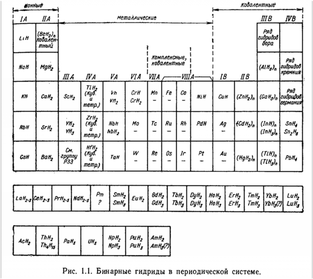 Рис. 5. Таблица бинарных гидридов в периодической системе из книги «Гидриды металлов». М. Атомиздат, 1973, стр. 11