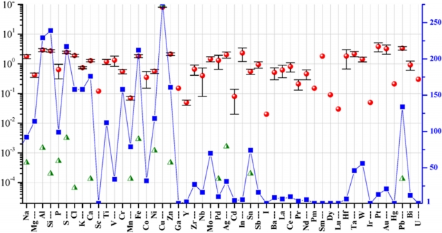 Рис. 8. На оси справа — общее число экспериментов, слева — относительная концентрация регистрируемых элементов. Зеленые треугольники — примеси до воздействия, красные круги — после воздействия