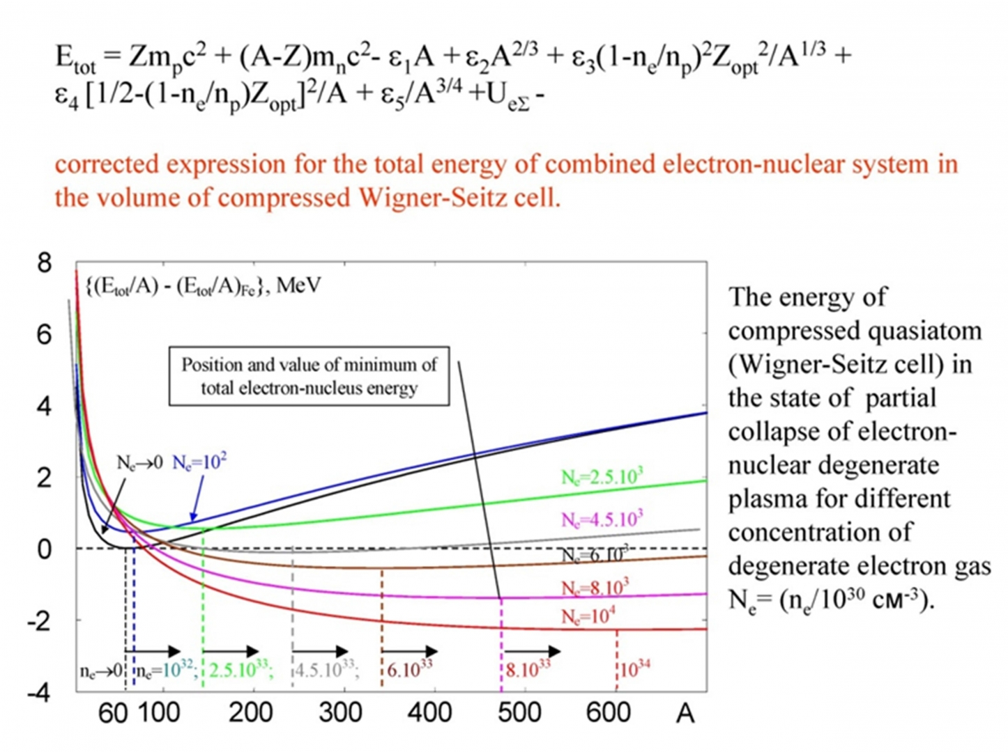 Рис. 14. Изменение зависимости энергии ядра от массового числа  при разной плотности вырожденного газа электронов