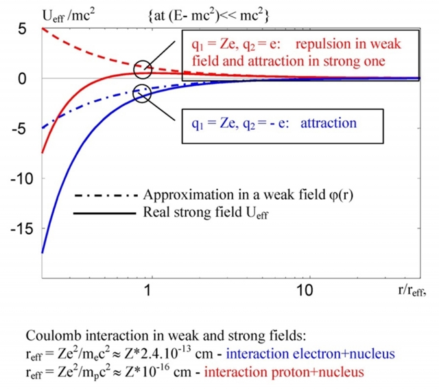 Рис. 15. Зависимость энергии взаимодействия одинаковых по знаку зарядов (красные кривые) и разных по знаку (синие). Пунктир — стандартный закон Кулона, сплошные линии — точный закон нелинейного взаимодействия зарядов на малом расстоянии