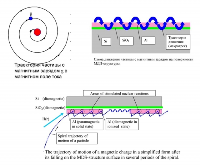 Ускоренные магнитные поля. Синтез в магнитном поле это. Магнитные частицы схема. Быстрый заряд ускоренный схема. Поток частиц.