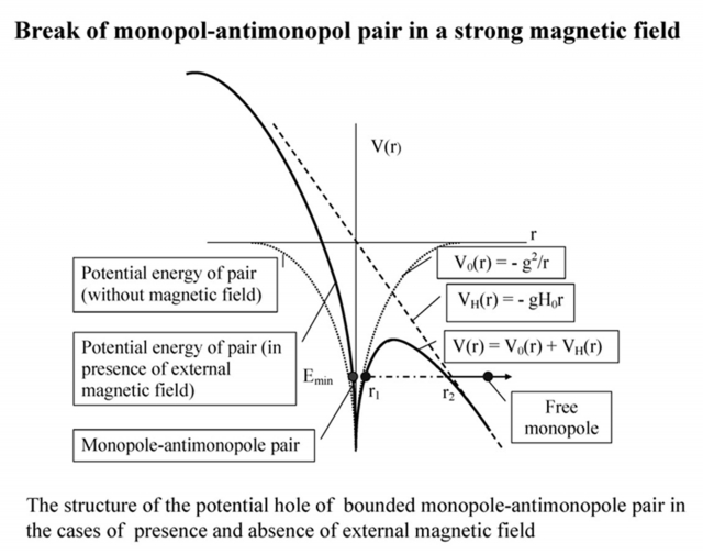 Рис. 37. Механизм разрыва гипотетической монополь-антимонопольной пары в сильном магнитном поле