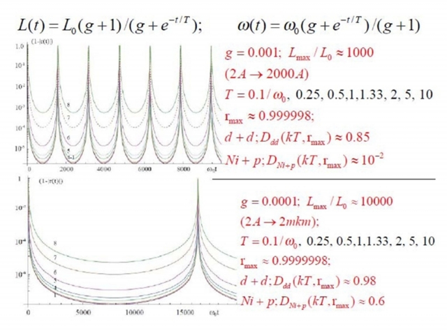 Рис. 51. Динамика формирования когерентного коррелированного  состояния при расширении потенциальной ямы в диапазонах от 2Å до 2000 Å и от 2Å до 2 микрон при разном темпе расширения