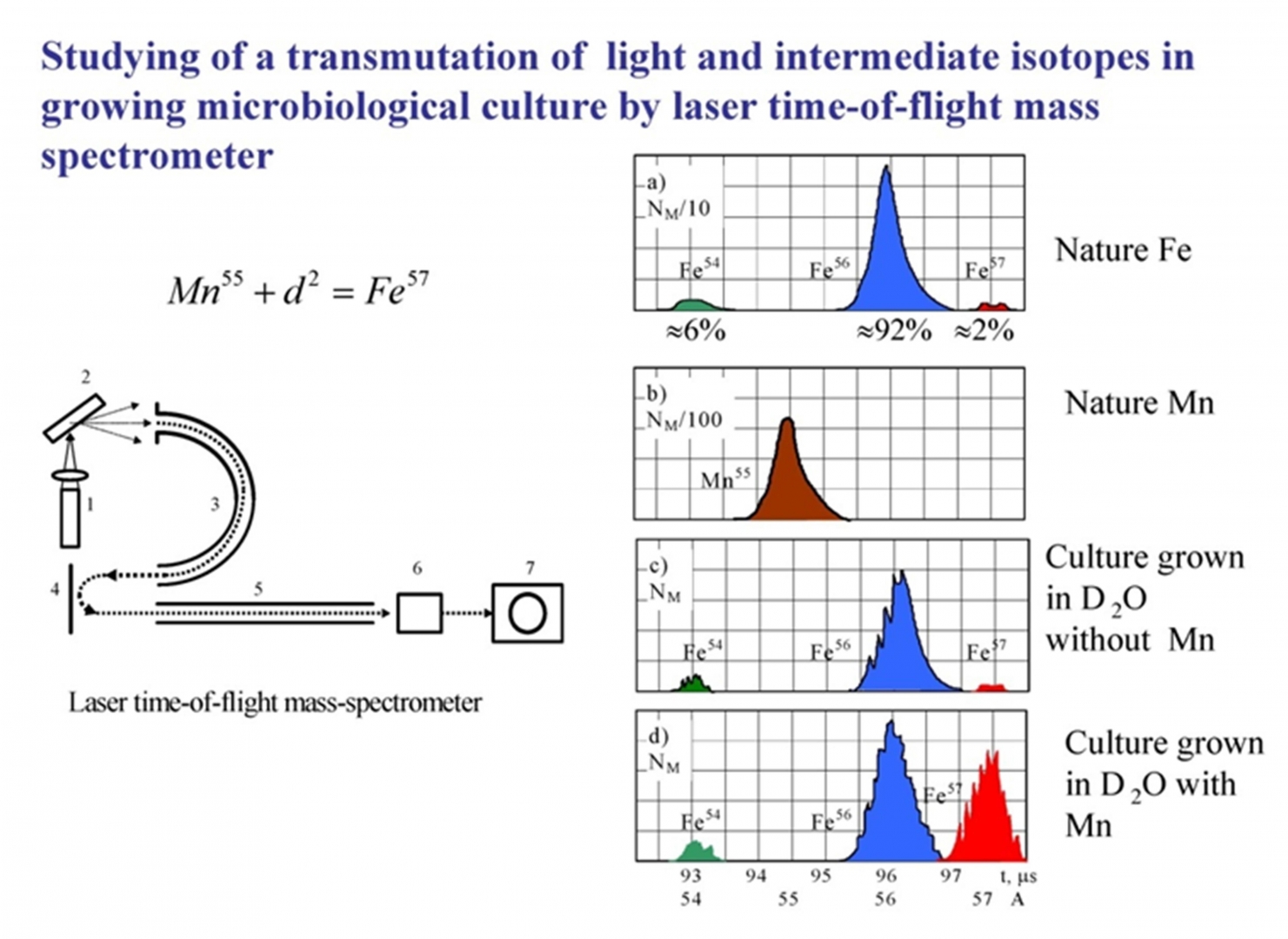 Рис. 62. Схема регистрации синтеза Fe-57 на лазерном время-пролетном спектрометре