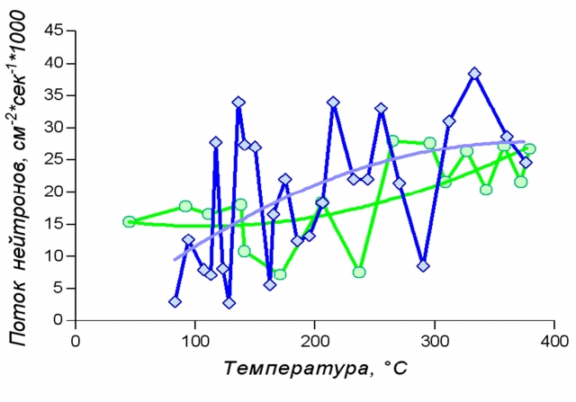 Рис. 5. Зависимость потока нейтронов от температуры при нагреве (кружки) и охлаждении (ромбы)