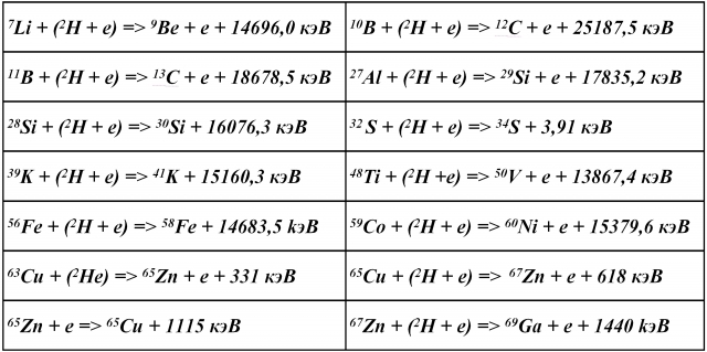 Таблица 1. Трансмутации ядер элементов-примесей в палладии