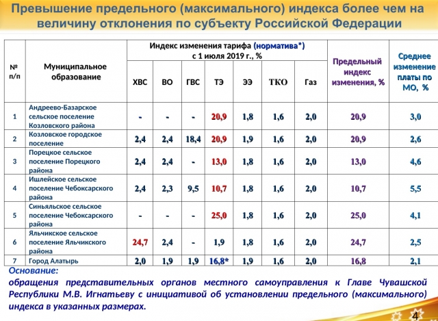 Индекс изменения коммунальные услуги 2024 предельный. Индекс Чувашии. Служба по тарифам Чувашия. Госслужба по тарифам Чувашии.