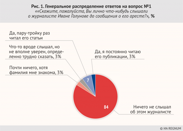 Генеральное распределение ответов на вопрос №1: «Скажите, пожалуйста, Вы лично что-нибудь слышали о журналисте Иване Голунове до сообщения о его аресте?», %