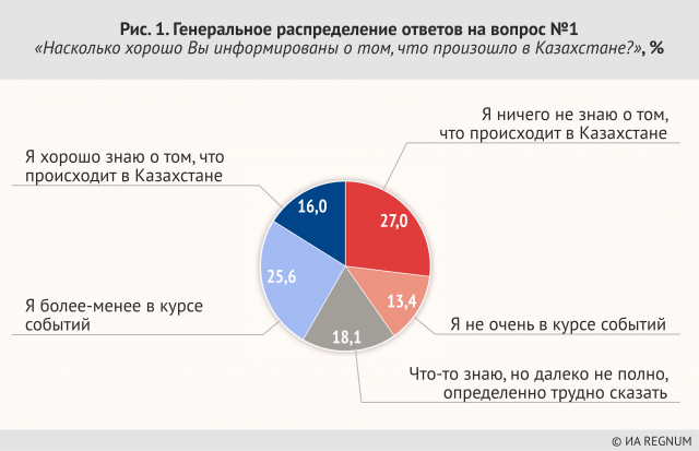 Российский вопрос. Казахстан анкетирование.