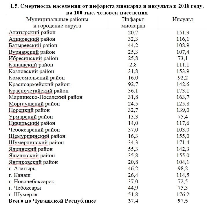 Списки россиян. Смертность от инфаркта миокарда. Смертность от инфаркта в России. Смертность от инфаркта в мире статистика. Смертность от инфаркта в год.