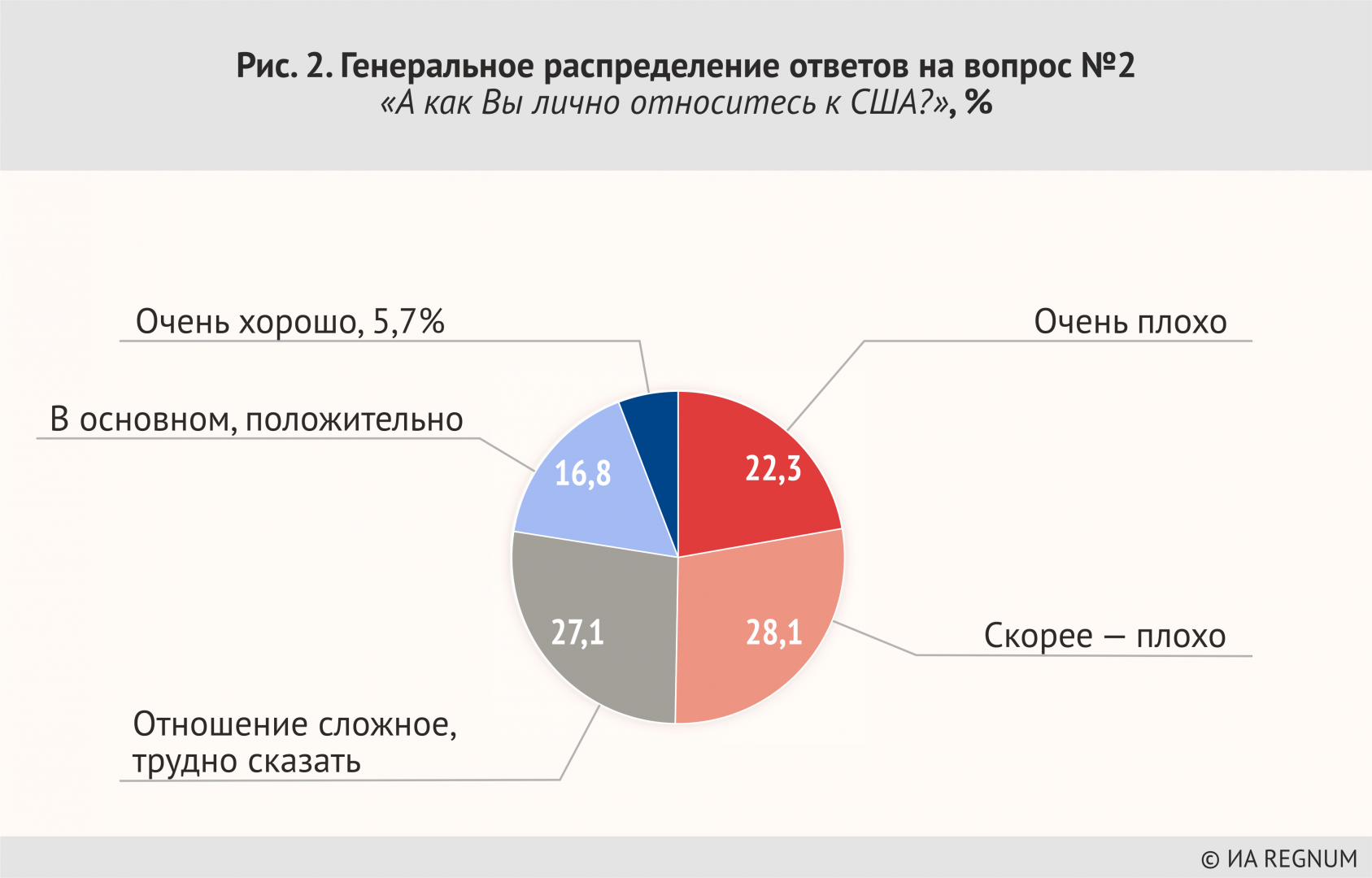 Распределение ответ 3. Опрос старшего пополнения о перестройке. Информационные агентства опрос. Опрос молодежи о Америке. Опрос отношение к американцем.