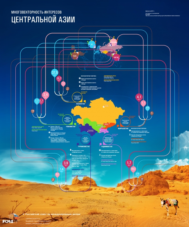 Многовекторность интересов Центральной Азии (инфографика) 17 апреля 2013 года