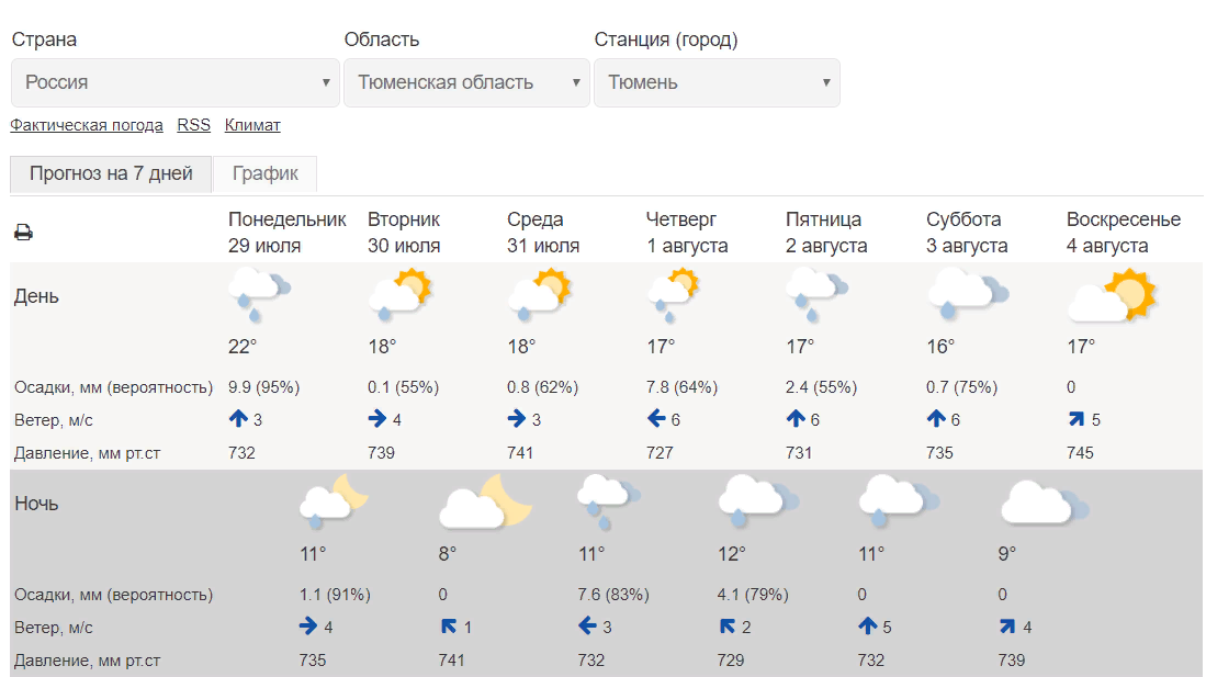 Погода в Тюменской области. Погода в Тюмени. Осадки в Тюменской области. Погода в Тюмени на неделю.