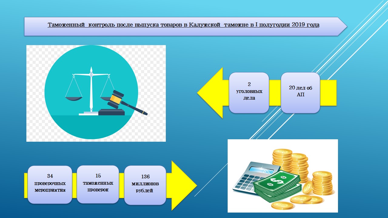 Таможенный контроль после. Таможенный контроль после выпуска. Контроль товаров на таможне. Контроль после выпуска товаров. Таможенный контроль товаров схема.