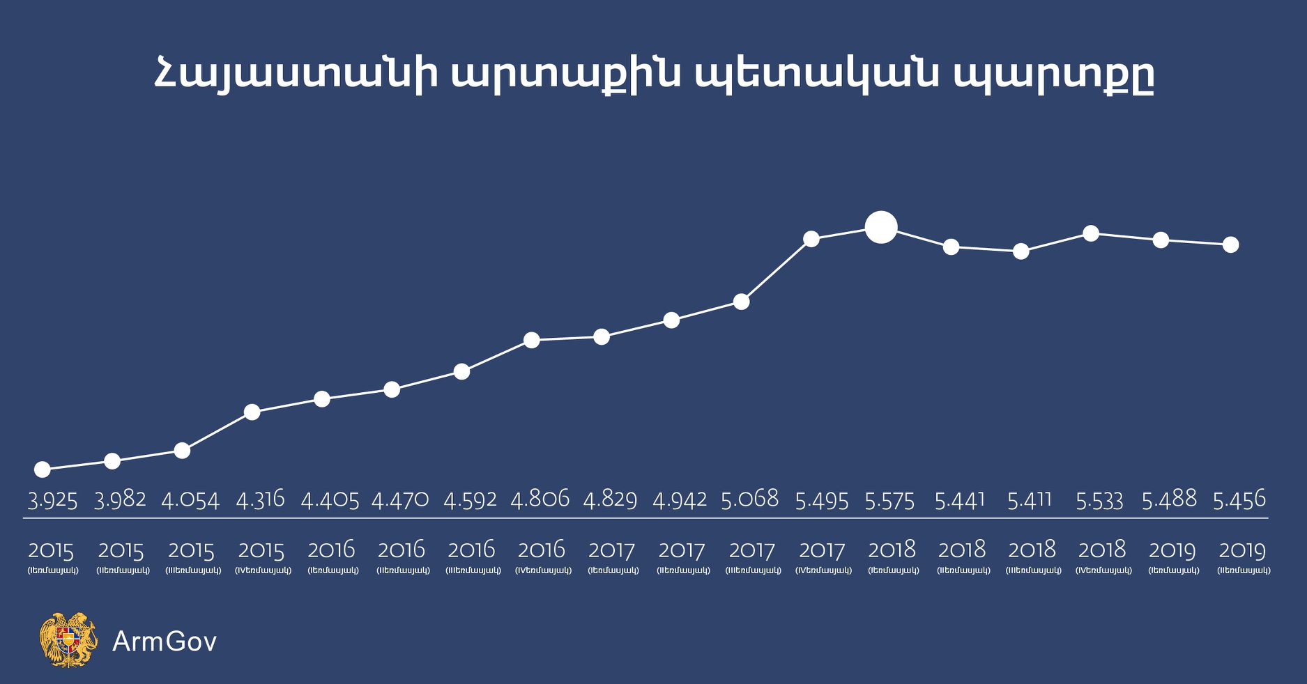 Долг армении. Внешний долг Армении. Внешний долг Армении по годам. Внешний долг Армении на 2022. Госдолг Армении 2021.