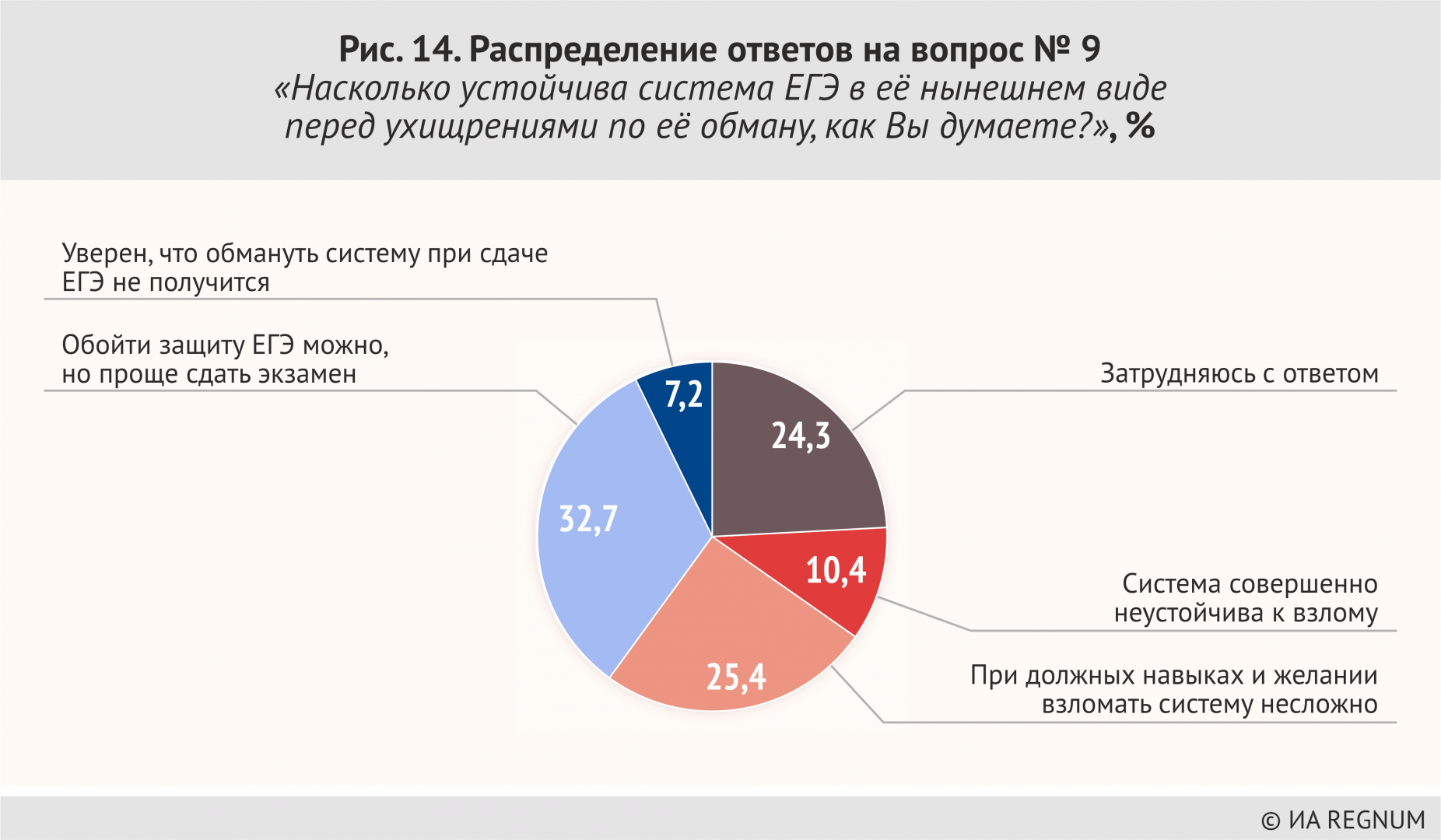 Распределение ответ. Итоги опроса Регнум.