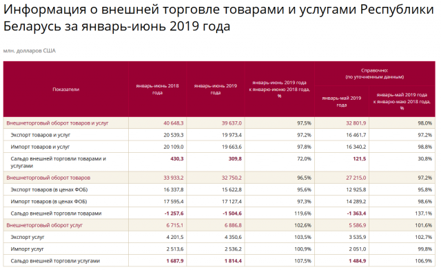 За I полугодие Белоруссия сократила экспорт на 2,8%