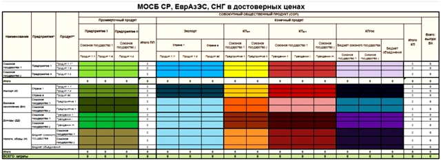 Таблица 3. Таблица исходных данных для наполнения МОСБ содружества государств