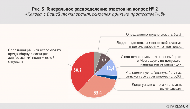 Генеральное распределение. Статистика протестов в России. Причины протестов. Статистика протестов в мире. Статистика протестов в России по годам.