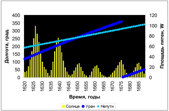 Рис. 5. Положение Урана и Нептуна на орбитах при минимуме Маундера (восстановленные числа Вольфа)