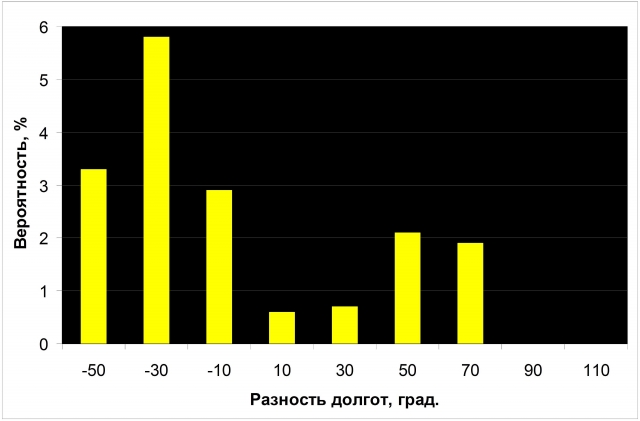 Рис. 3. Вероятность отсутствия солнечных пятен в зависимости от разности месячных величин гелиоцентрических долгот Юпитера и Сатурна в период 1749–2019 гг