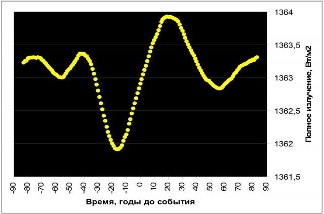 Рис. 7. Минимум полного излучения Солнца в момент соединения Урана и Нептуна. Осреднение по 28 циклам за период с 2998 г. до н.э по 1904 г