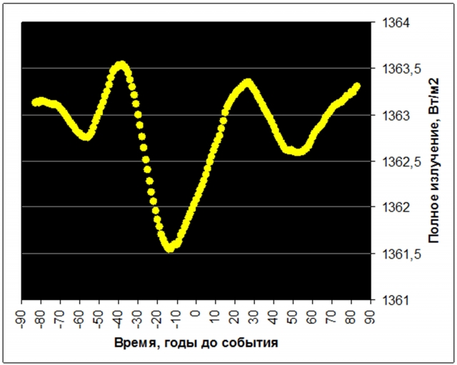 Рис. 9. Минимум полного излучения Солнца при соединениях Урана и Нептуна в период отсутствия противостояний Юпитера и Сатурна