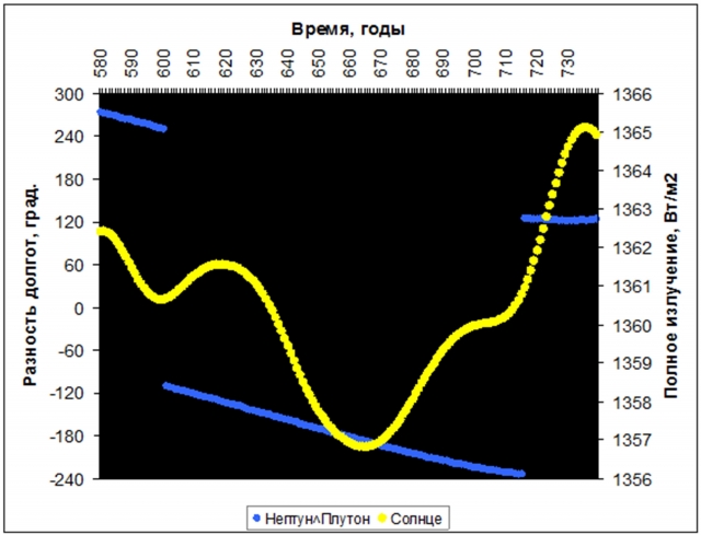 Рис. 10. Противостояние Нептуна и Плутона во время абсолютного минимума в середине VII века