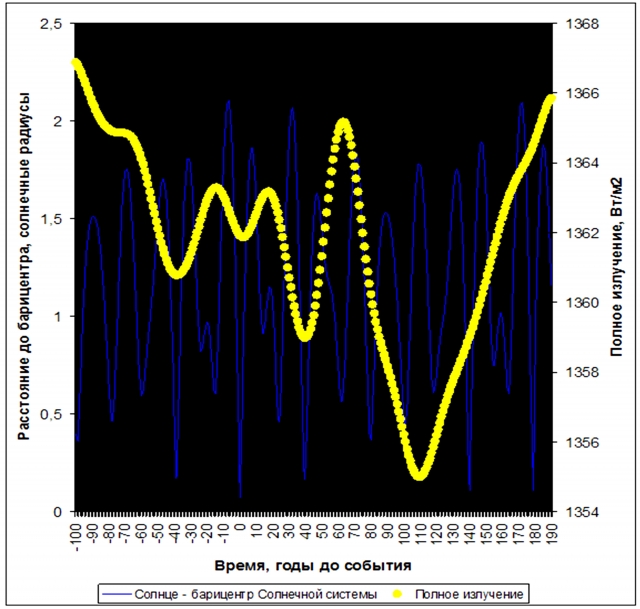 Рис. 13. Движение Солнца относительно барицентра Солнечной системы при абсолютном минимуме солнечной активности (наименьших величинах полного излучения за 9380 лет) с центром в 3626 г. до н.э