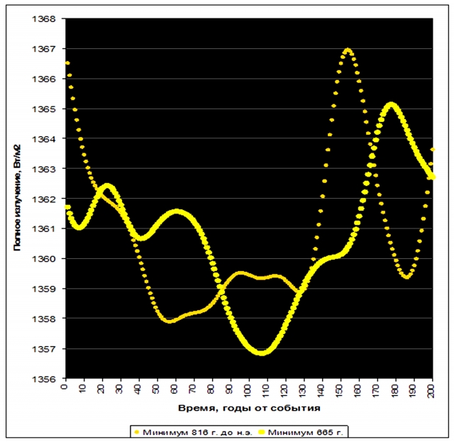 Рис. 14. Совпадение минимумов полного излучения по времени движения Солнца относительно барицентра Солнечной системы