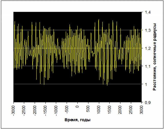 Рис. 11. 1430-летний цикл движения Солнца относительно барицентра Солнечной системы