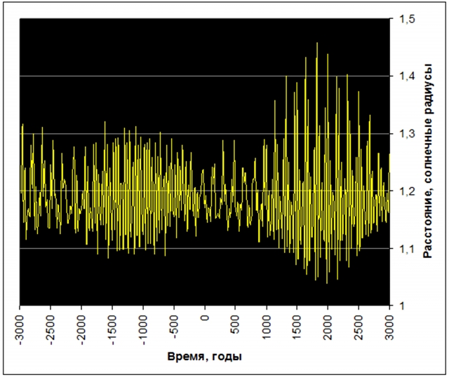 Рис. 12. 2860-летний цикл Солнечной системы