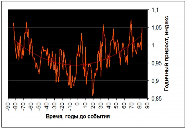 Рис. 16. Отклик соснового леса в Швеции на движение пары Уран˄Нептун, осреднение по 28 циклам (точка отсчета – момент соединения, показан полиномиальный тренд)