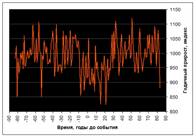 Рис. 17. Ухудшение роста остистых сосен в горах Калифорнии в годы до и после соединения Урана и Нептуна, осреднение по 26 циклам (точка отсчета — момент соединения)