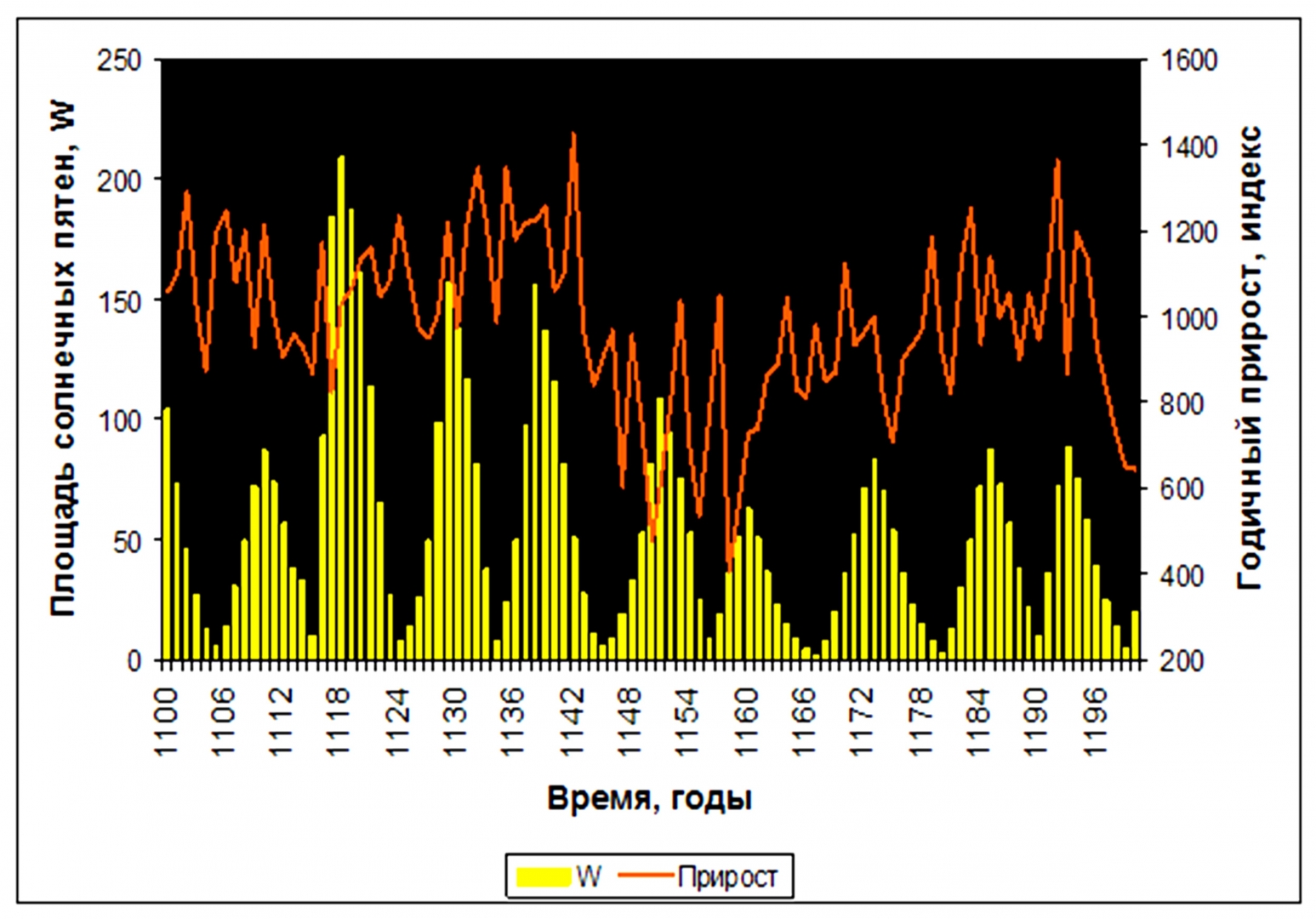 Наибольшая солнечная активность. График солнечной активности в 11 летние циклы. Солнечная активность Чижевского 2020. Максимум солнечной активности. Годы максимума солнечной активности.
