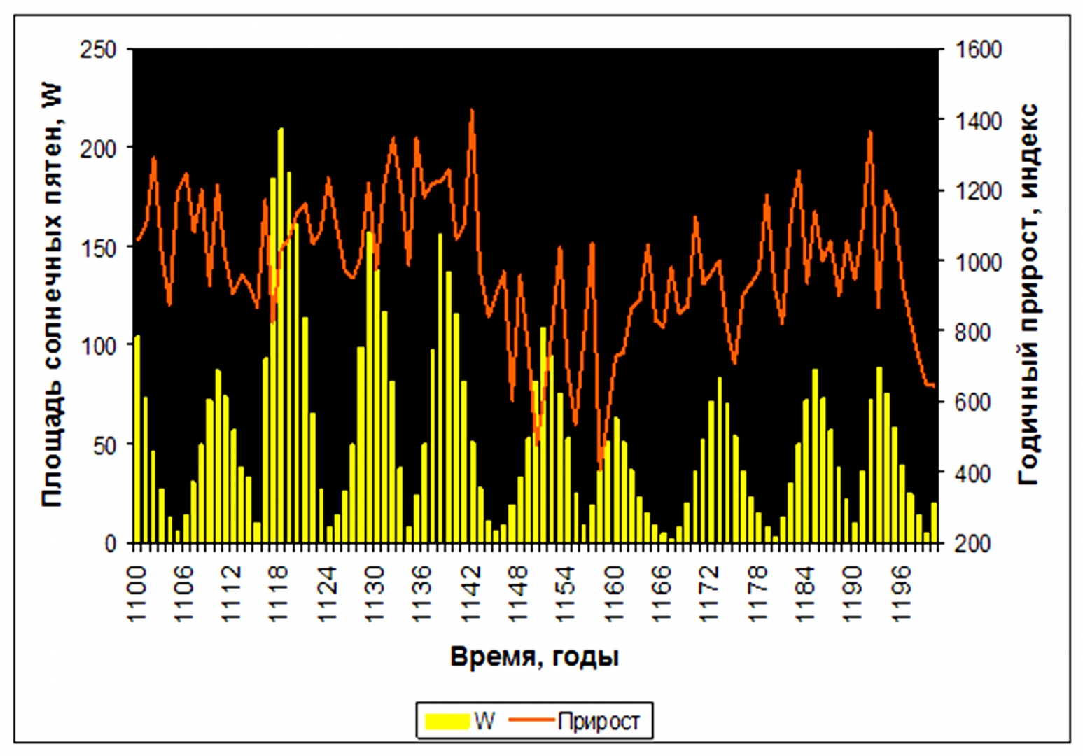Период солнечной активности. Солнечная активность Чижевского 2020. Солнечная активность за последние 100 лет график. Циклы солнечной активности. Циклы солнечной активности график.