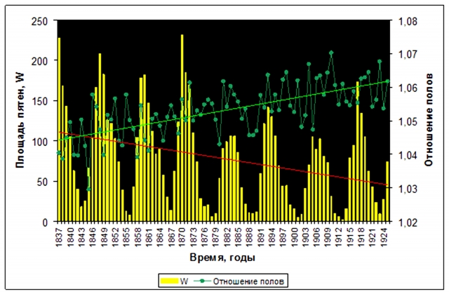 Рис. 23. Площади солнечных пятен и гендерное отношение у новорожденных в Швеции в период 1837–1925 гг. и их тренды