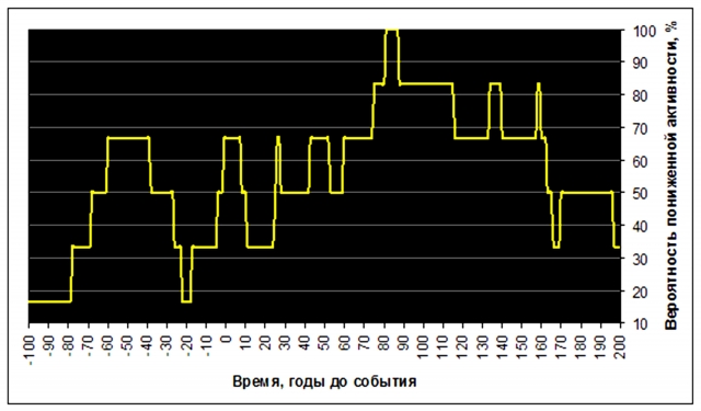 Рис. 26. Вероятность полного солнечного излучения ниже нормы (1361,8 Вт/м2) в конце и начале 1430-летних циклов