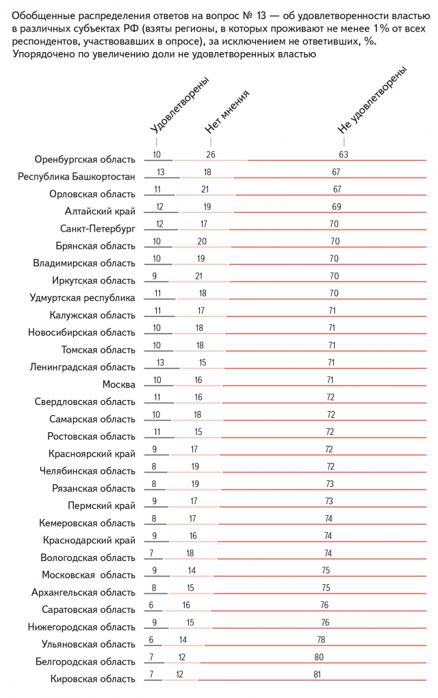 Обобщенное распределение ответов на вопрос №13 об удовлетворенности властью в различных субъектах РФ