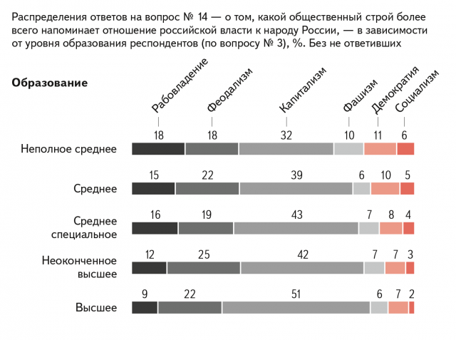 Высшее образование ухудшает отношение жителей России к власти – опрос