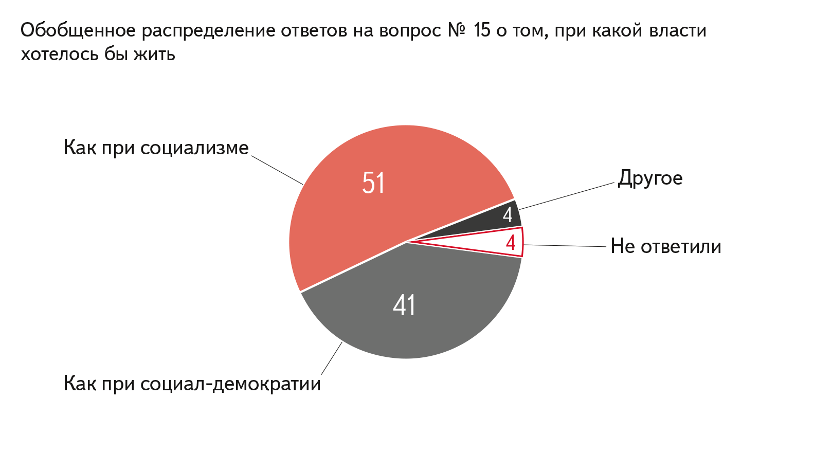 Капитализм или социализм опрос