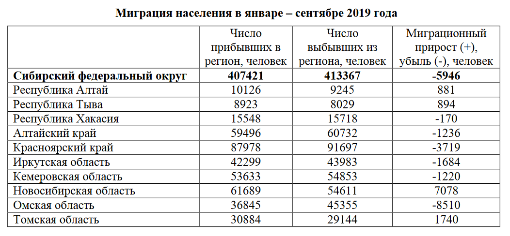 Какая численность в россии на сегодняшний день. Миграционная статистика РФ 2020. Миграция населения статистика 2021. Статистика миграции населения. Миграция населения в России 2020.