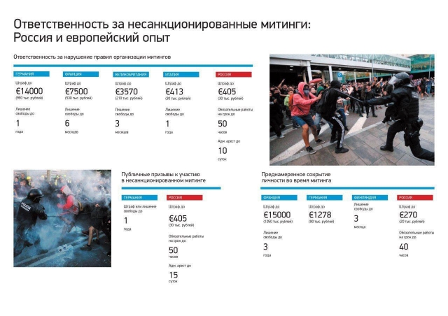 Инфографика: в РФ введены самые мягкие наказания за нарушения на митингах