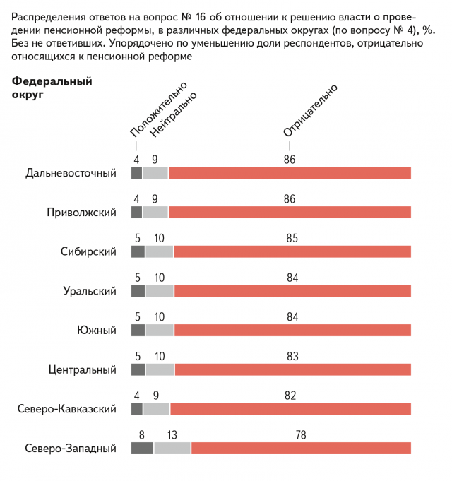 Опрос показал отношение к пенсионной реформе в регионах России