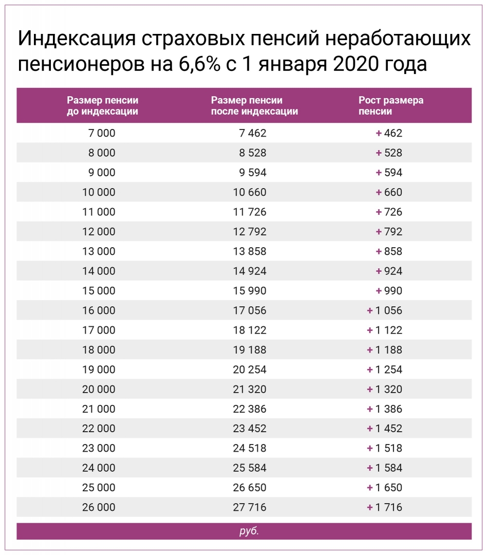 Таблица По Пенсии Новая По Годам