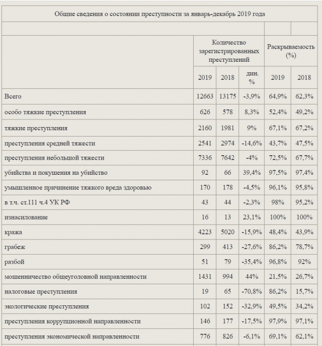 Фрагмент из статистики. Скриншот с сайта прокуратуры